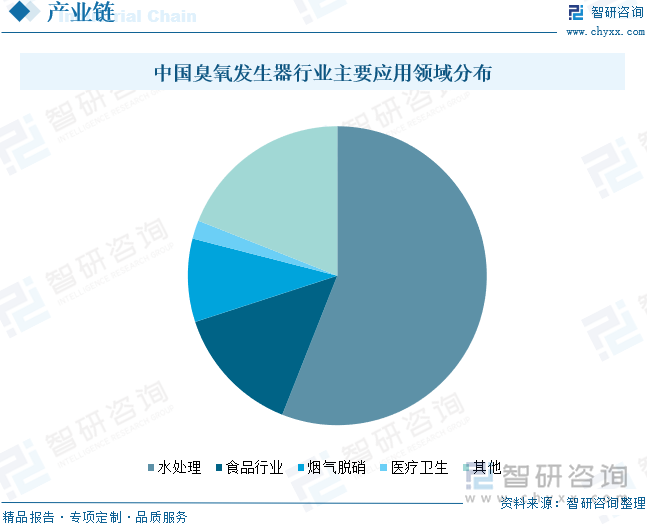 中国臭氧发生器行业主要应用领域分布