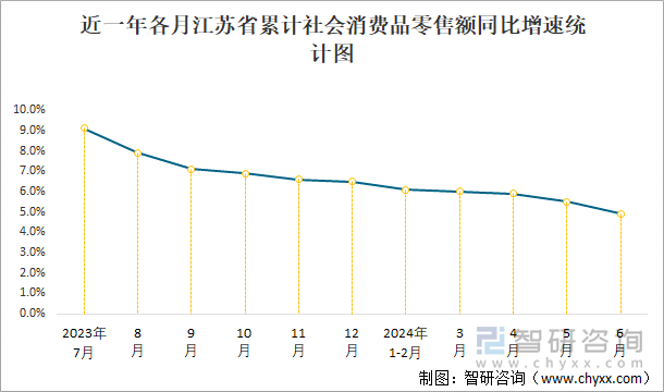 近一年各月江苏省累计社会消费品零售额同比增速统计图