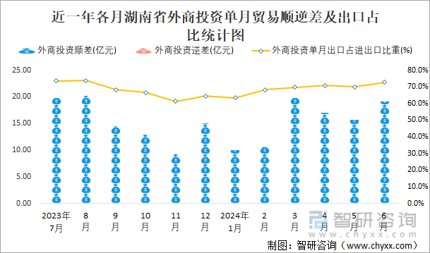 近一年各月湖南省外商投资单月贸易顺逆差及出口占比统计图