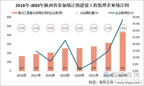 2016年-2023年陕西省登记工程造价咨询业务的企业统计图