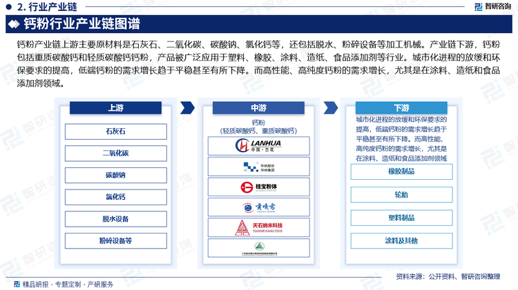 钙粉产业链上游主要原材料是石灰石、二氧化碳、碳酸钠、氯化钙等，还包括脱水、粉碎设备等加工机械。产业链下游，钙粉包括重质碳酸钙和轻质碳酸钙钙粉，产品被广泛应用于塑料、橡胶、涂料、造纸、食品添加剂等行业。城市化进程的放缓和环保要求的提高，低端钙粉的需求增长趋于平稳甚至有所下降。而高性能、高纯度钙粉的需求增长，尤其是在涂料、造纸和食品添加剂领域。