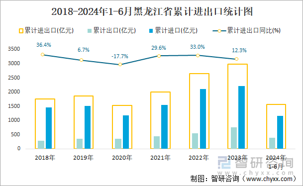 2018-2024年1-6月黑龙江省累计进出口统计图