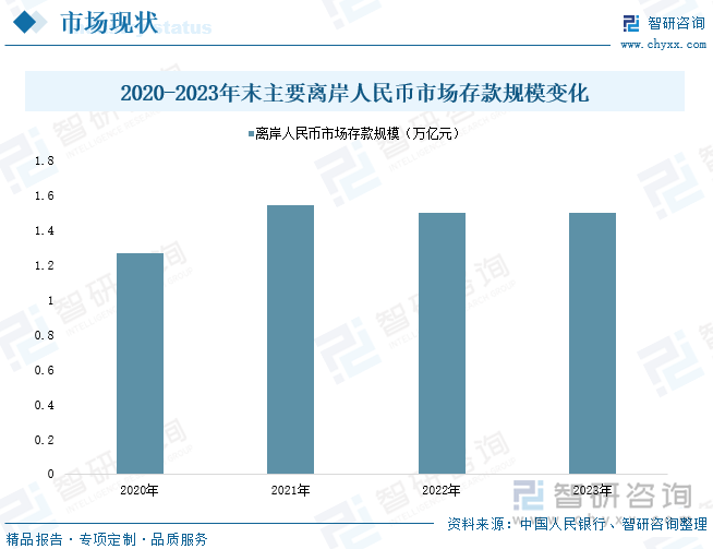 2020-2023年末主要离岸人民币市场存款规模变化