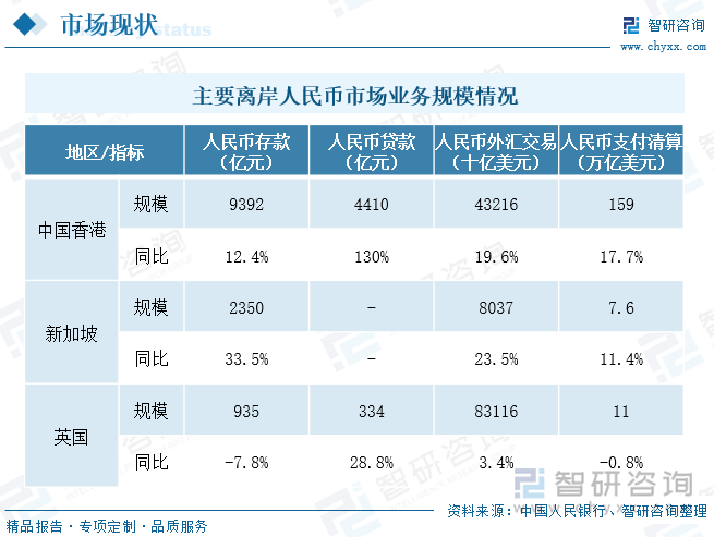 第二层次为英国、新加坡、法国、德国等离岸人民币收付中心，发生人民币客户汇款收付涉及的国家数量均超过40个。第三层次为卢森堡、瑞士、荷兰等17个离岸人民币中心，其跨境人民币客户汇款涉及21-40个国家或地区。2023年，第三层次的离岸人民币中心数量较2022年增加4个。各离岸人民币收付中心客户汇款规模较上年进一步扩大。主要离岸人民币市场业务规模情况