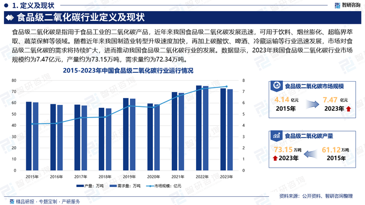 随着近年来我国制造业转型升级速度加快，再加上碳酸饮、啤酒、冷藏运输等行业迅速发展，市场对食品级二氧化碳的需求将持续扩大，进而推动我国食品级二氧化碳行业的发展。具体来看，2015-2018年期间，受啤酒、碳酸饮料产量持续下滑的影响，我国食品级二氧化碳产需量整体持续下滑。之后随着我国碳酸饮料及啤酒产量的增长，我国食品级二氧化碳产需量也随之不断增加。数据显示，2023年我国食品级二氧化碳行业市场规模约为7.47亿元，产量约为73.15万吨，需求量约为72.34万吨。