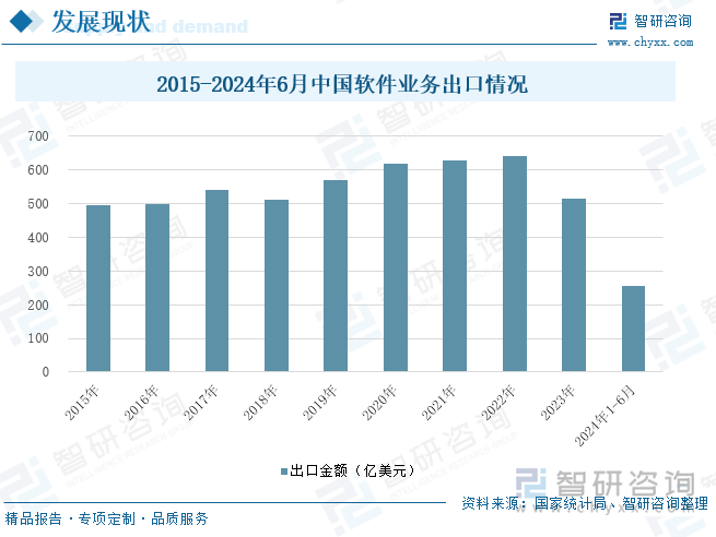 2015-2024年6月中国软件业务出口情况