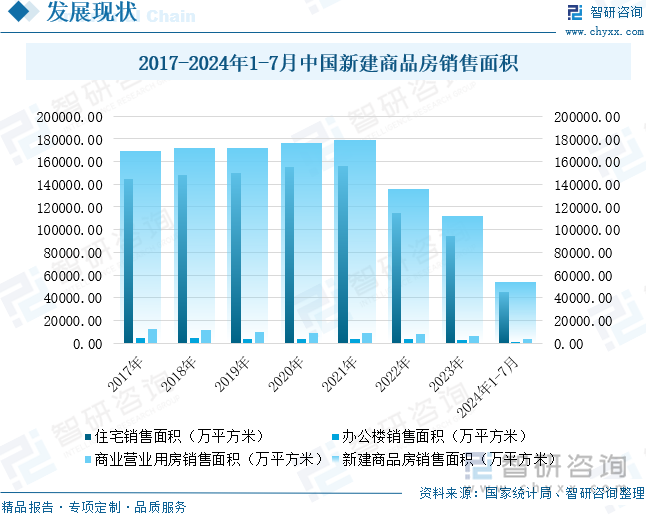 2017-2024年1-7月中国新建商品房销售面积