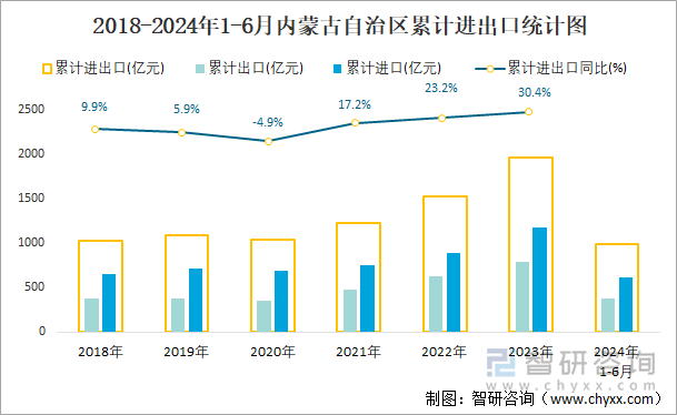 2018-2024年1-6月内蒙古自治区累计进出口统计图