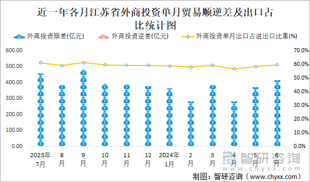 近一年各月江苏省外商投资单月贸易顺逆差及出口占比统计图