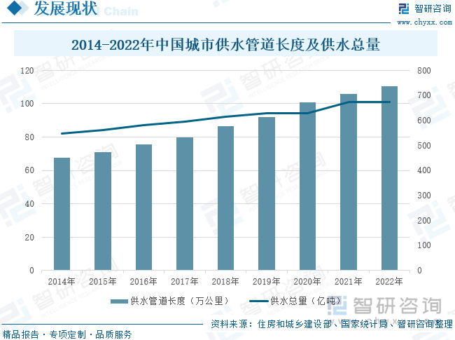 2014-2022年中国城市供水管道长度及供水总量