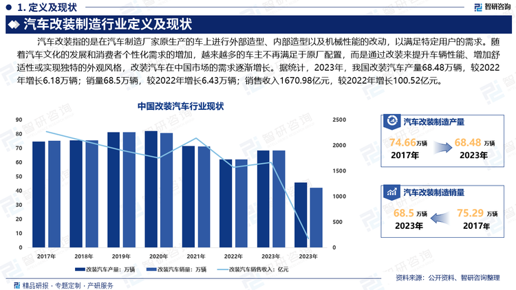 随着汽车文化的发展和消费者个性化需求的增加，越来越多的车主不再满足于原厂配置，而是通过改装来提升车辆性能、增加舒适性或实现独特的外观风格，改装汽车在中国市场的需求逐渐增长。据统计，2023年，我国改装汽车产量68.48万辆，较2022年增长6.18万辆；销量68.5万辆，较2022年增长6.43万辆；销售收入1670.98亿元，较2022年增长100.52亿元。随着我国市场经济的持续、稳定发展，在未来相当时期内，我国国民经济仍将保持快速增长趋势，改装汽车整体需求量会保持较高水平。
