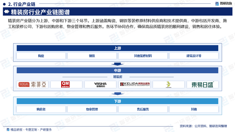 精装房产业链分为上游、中游和下游三个环节。上游涵盖陶瓷、钢铁等装修原材料供应商和技术提供商，中游包括开发商、施工和装修公司，下游包括购房者、物业管理和售后服务。各环节协同合作，确保高品质精装房的顺利建设、销售和居住体验。当前房地产现状而言，数据显示，2023年，房地产开发企业房屋施工面积及新开工面积分别为下降7.2%及20.4%，房屋竣工面积则实现增长17.0%。其中，住宅竣工面积72433万平方米，增长17.2%。