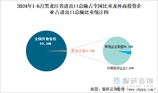 2024年1-6月黑龙江省进出口总额占全国比重及外商投资企业占进出口总额比重统计图