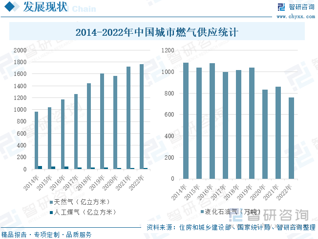 2014-2022年中国城市燃气供应统计