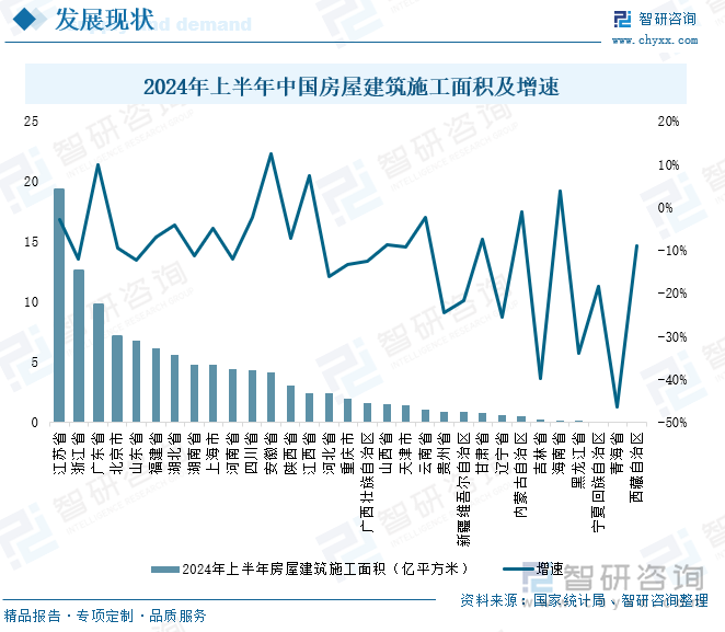 2024年上半年中国房屋建筑施工面积及增速