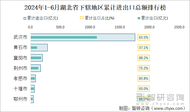 2024年1-6月湖北省下辖地区累计进出口总额排行榜