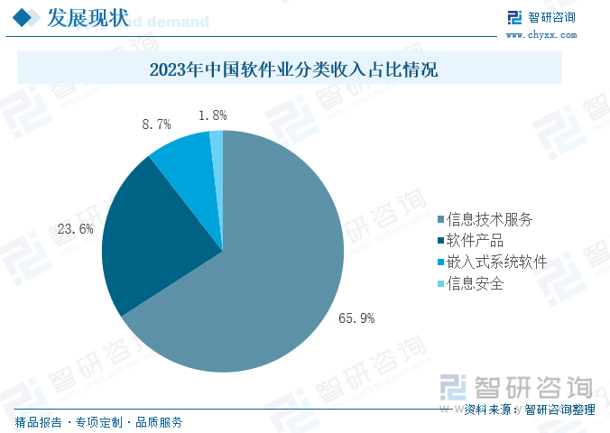 2023年中国软件业分类收入占比情况