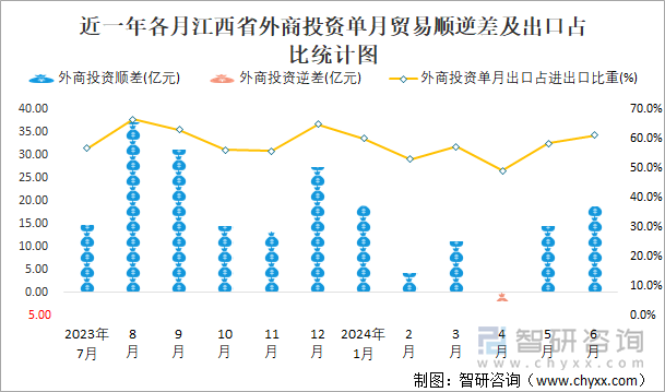 近一年各月江西省外商投资单月贸易顺逆差及出口占比统计图