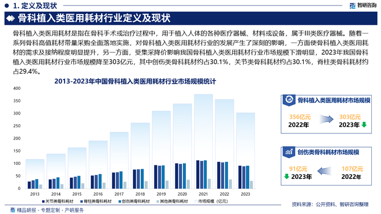 随着一系列骨科高值耗材带量采购全面落地实施，对骨科植入类医用耗材行业的发展产生了深刻的影响，一方面使骨科植入类医用耗材的需求及接纳程度明显提升，另一方面，受集采降价影响我国骨科植入类医用耗材行业市场规模下滑明显，2023年我国骨科植入类医用耗材行业市场规模降至303亿元，其中创伤类骨科耗材约占30.1%，关节类骨科耗材约占30.1%，脊柱类骨科耗材约占29.4%。