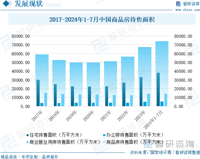 2017-2024年1-7月中国商品房待售面积