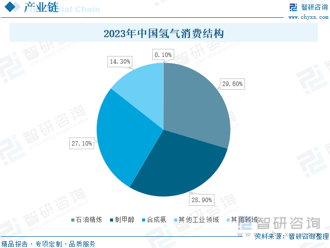 2023年中国氢气消费结构