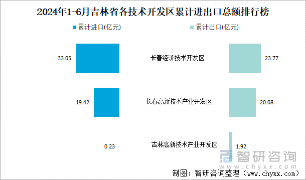 2024年1-6月吉林省各技术开发区累计进出口总额排行榜