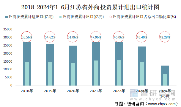 2018-2024年1-6月江苏省外商投资累计进出口统计图