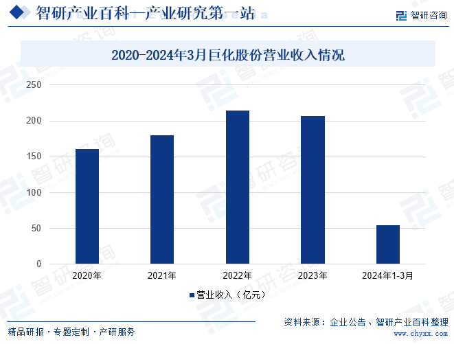 2020-2024年3月巨化股份营业收入情况