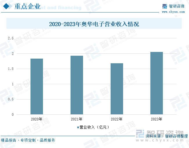 2020-2023年奥华电子营业收入情况