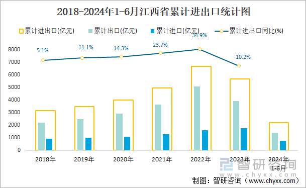 2018-2024年1-6月江西省累计进出口统计图