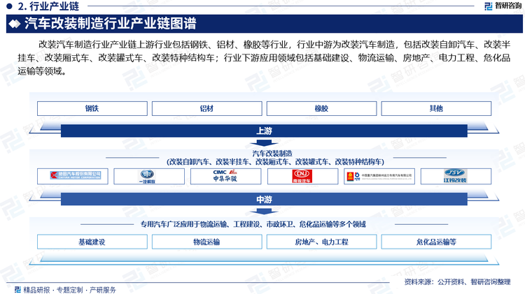 改装汽车制造行业产业链上游行业包括钢铁、铝材、橡胶等行业，行业中游为改装汽车制造，包括改装自卸汽车、改装半挂车、改装厢式车、改装罐式车、改装特种结构车；行业下游应用领域包括基础建设、物流、房地产、电力工程等领域。