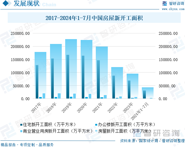 2017-2024年1-7月中国房屋新开工面积