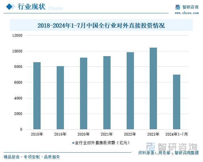 2018-2024年1-7月中国全行业对外直接投资情况