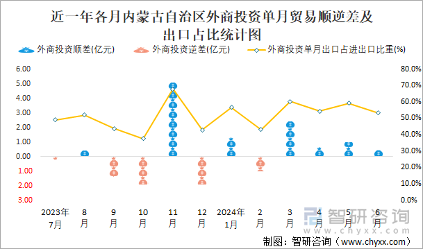 近一年各月内蒙古自治区外商投资单月贸易顺逆差及出口占比统计图