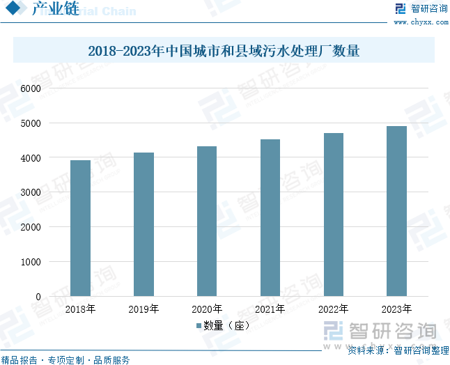 2018-2023年中国城市和县域污水处理厂数量