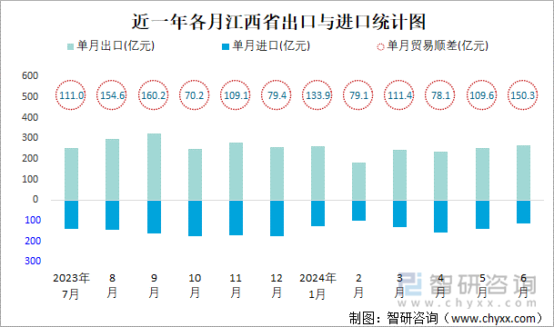 近一年各月江西省出口与进口统计图