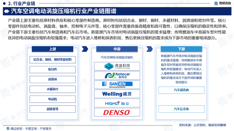 产业链上游主要包括原材料供应和核心零部件制造商。原材料包括铝合金、钢材、铜材、永磁材料、润滑油和密封件等。核心零部件包括电动机、涡旋盘、轴承、控制电子元件等，核心零部件需要具备高精度和高可靠性，以确保压缩机的稳定性和效率。产业链下游主要包括汽车制造商和汽车后市场。新能源汽车市场对电动涡旋压缩机的需求猛增；传统燃油车中高端车型对性能优异的电动涡旋压缩机有较强需求；电动汽车进入维修和保养阶段，售后更换压缩机的需求成为下游市场的重要组成部分。