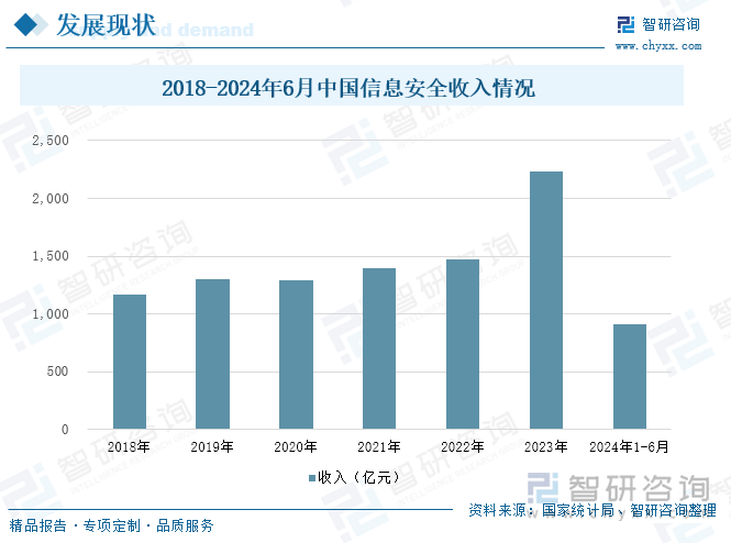 2018-2024年6月中国信息安全收入情况