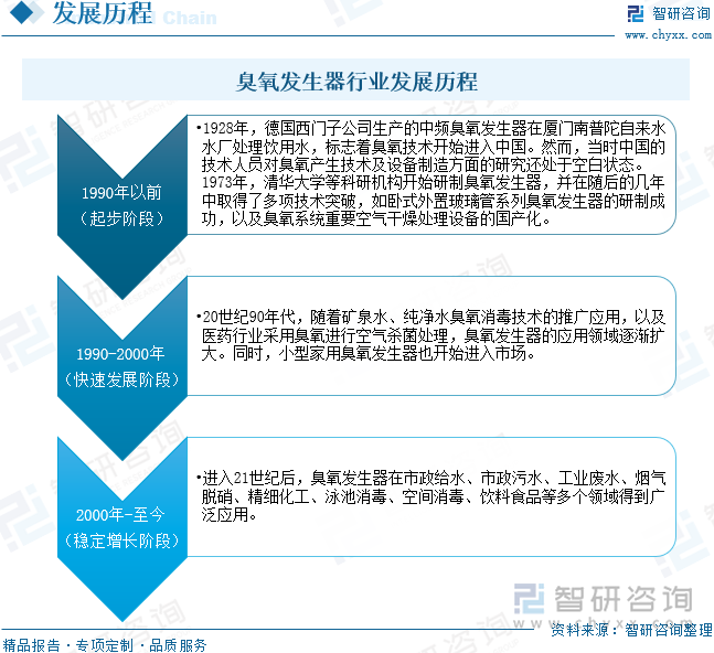 臭氧发生器行业发展历程