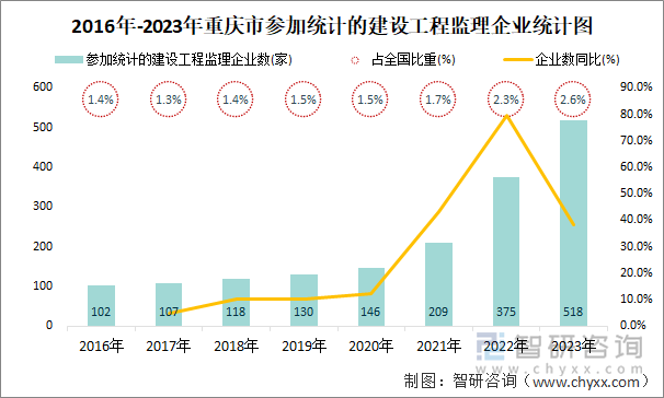 2016年-2023年重庆市参加统计的建设工程监理企业统计图