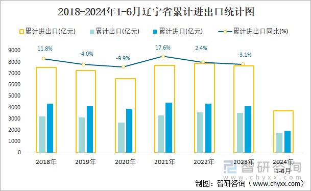 2018-2024年1-6月辽宁省累计进出口统计图