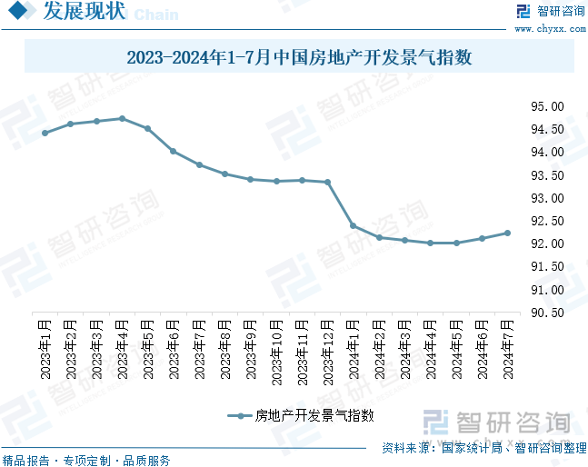 2023-2024年1-7月中国房地产开发景气指数