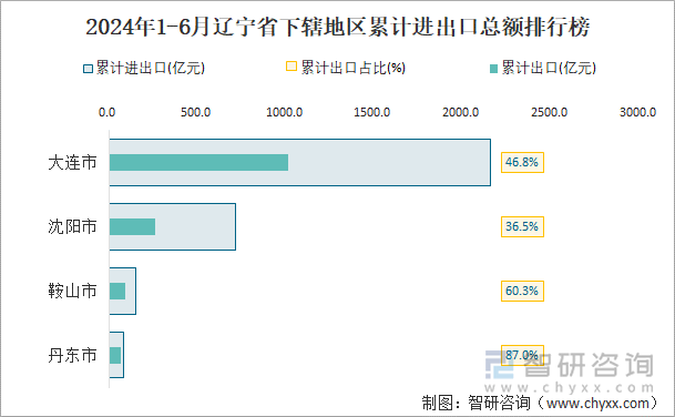 2024年1-6月辽宁省下辖地区累计进出口总额排行榜