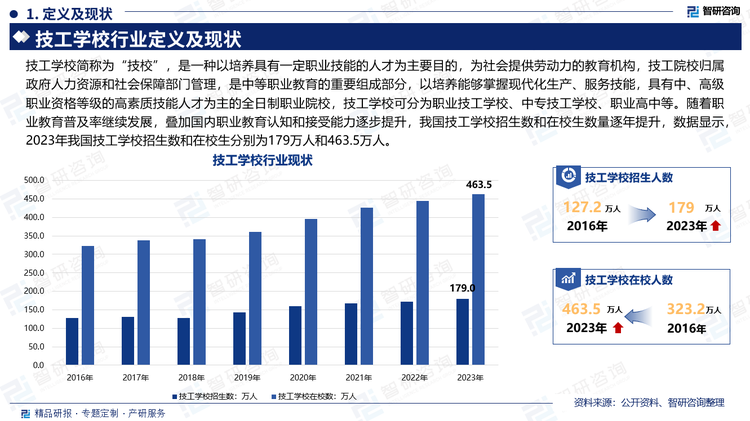 技工学校简称为“技校”，是一种以培养具有一定职业技能的人才为主要目的，为社会提供劳动力的教育机构，技工院校归属政府人力资源和社会保障部门管理，是中等职业教育的重要组成部分，以培养能够掌握现代化生产、服务技能，具有中、高级职业资格等级的高素质技能人才为主的全日制职业院校，技工学校可分为职业技工学校、中专技工学校、职业高中等。随着职业教育普及率继续发展，叠加国内职业教育认知和接受能力逐步提升，我国技工学校招生数和在校生数量逐年提升，数据显示，2023年我国技工学校招生数和在校生分别为179万人和463.5万人。