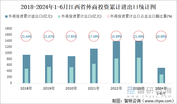 2018-2024年1-6月江西省外商投资累计进出口统计图