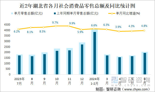 近2年湖北省各月社会消费品零售总额及同比统计图