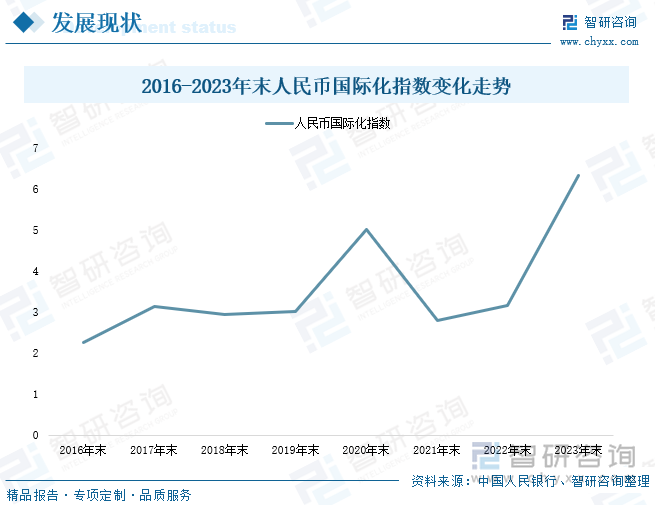 2016-2023年末人民币国际化指数变化走势