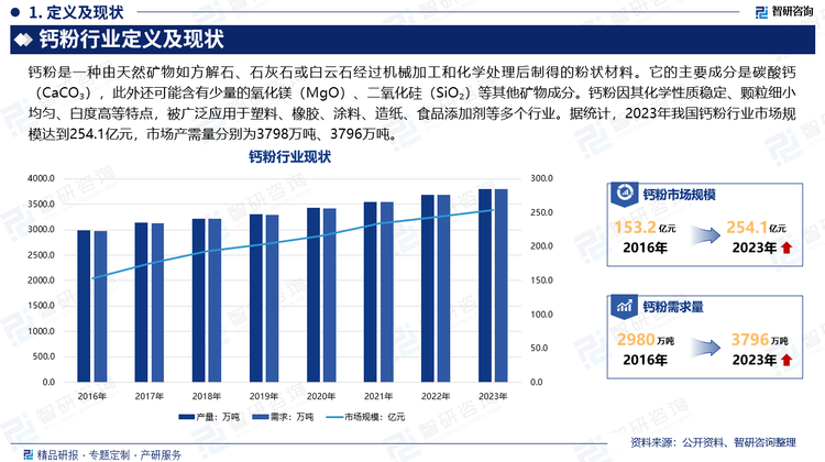 钙粉是一种由天然矿物如方解石、石灰石或白云石经过机械加工和化学处理后制得的粉状材料。它的主要成分是碳酸钙（CaCO₃），此外还可能含有少量的氧化镁（MgO）、二氧化硅（SiO₂）等其他矿物成分。钙粉因其化学性质稳定、颗粒细小均匀、白度高等特点，被广泛应用于塑料、橡胶、涂料、造纸、食品添加剂等多个行业。据统计，2023年我国钙粉行业市场规模达到254.1亿元，市场产需量分别为3798万吨、3796万吨。