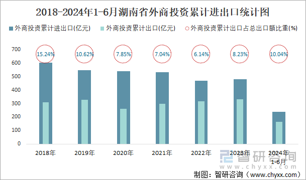 2018-2024年1-6月湖南省外商投资累计进出口统计图