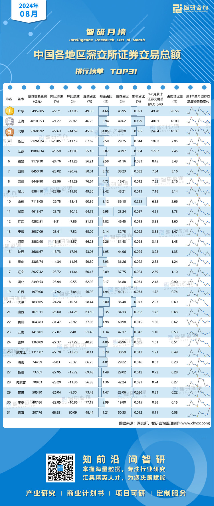 0910：2024年8月深交所各地区证券交易总额排行榜-二维码